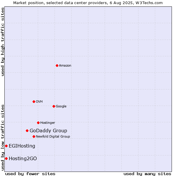 Market position of GoDaddy Group vs. Hosting2GO vs. EGIHosting