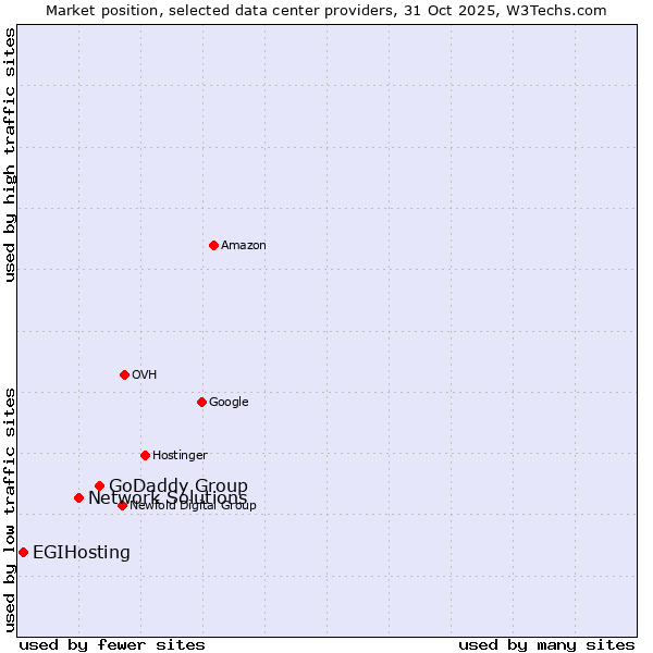 Market position of GoDaddy Group vs. Network Solutions vs. EGIHosting