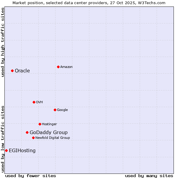 Market position of GoDaddy Group vs. Oracle vs. EGIHosting