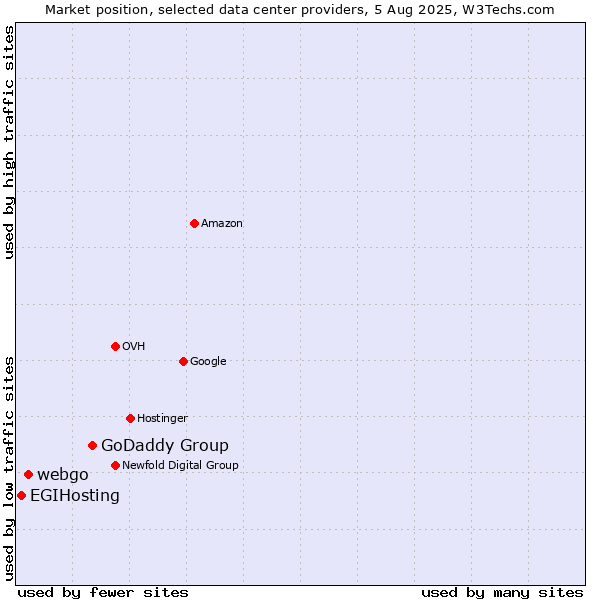 Market position of GoDaddy Group vs. webgo vs. EGIHosting