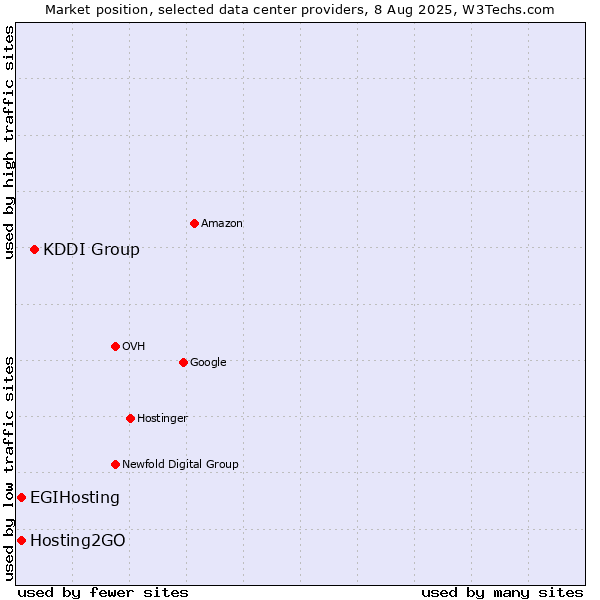 Market position of KDDI Group vs. Hosting2GO vs. EGIHosting
