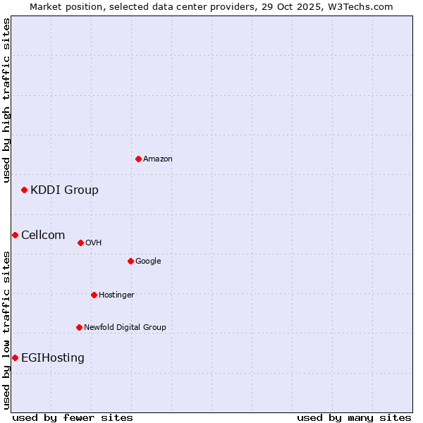 Market position of KDDI Group vs. Cellcom vs. EGIHosting