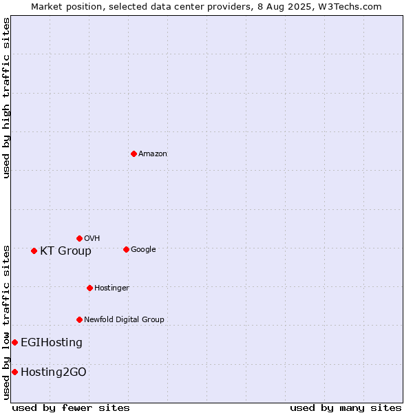 Market position of KT Group vs. Hosting2GO vs. EGIHosting