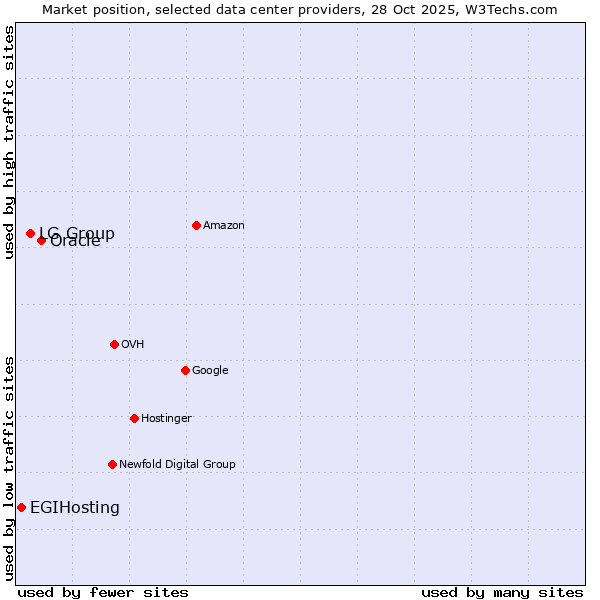 Market position of Oracle vs. LG Group vs. EGIHosting