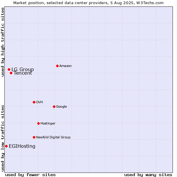 Market position of Tencent vs. LG Group vs. EGIHosting