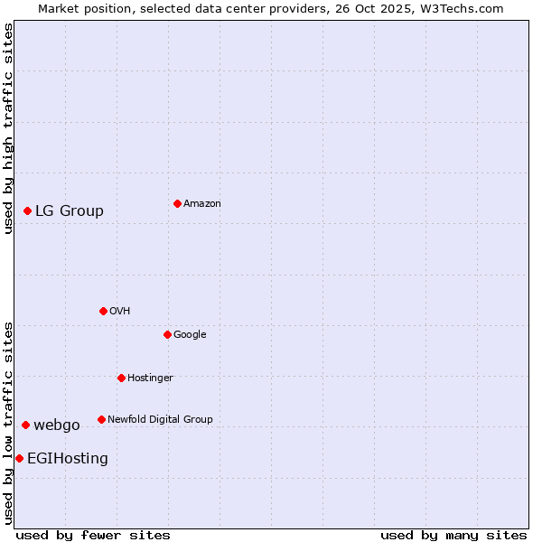Market position of LG Group vs. webgo vs. EGIHosting