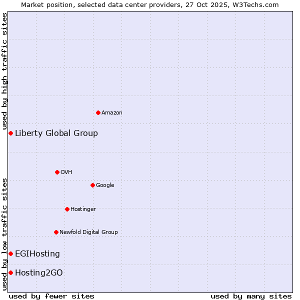 Market position of Liberty Global Group vs. Hosting2GO vs. EGIHosting