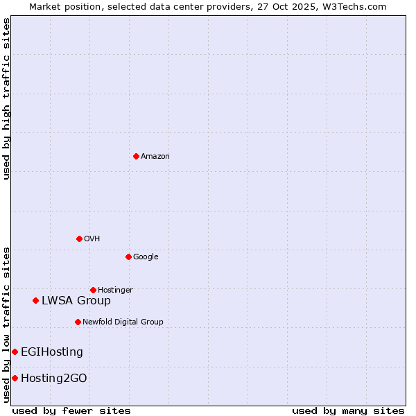 Market position of LWSA Group vs. Hosting2GO vs. EGIHosting