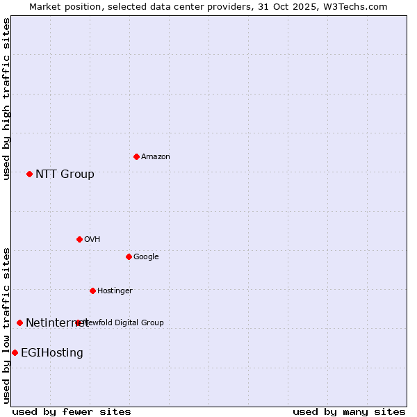 Market position of NTT Group vs. Netinternet vs. EGIHosting