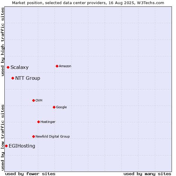 Market position of NTT Group vs. Scalaxy vs. EGIHosting