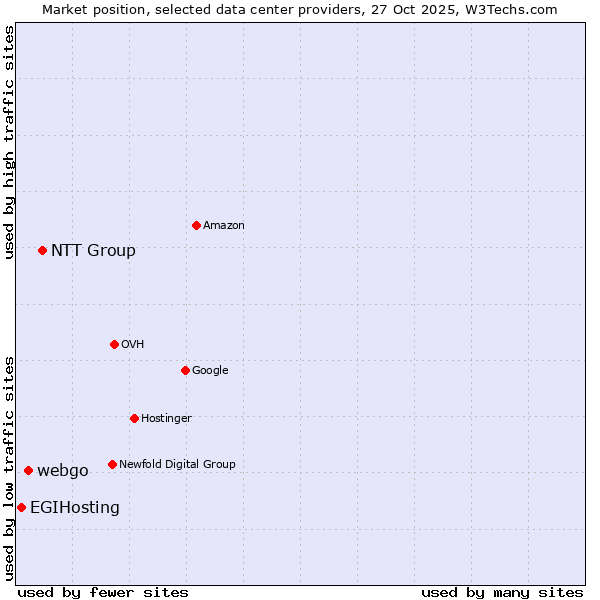 Market position of NTT Group vs. webgo vs. EGIHosting