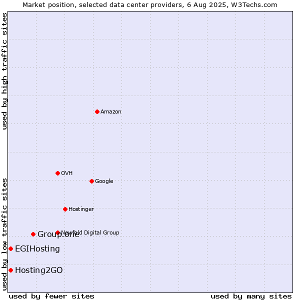 Market position of Group.one vs. Hosting2GO vs. EGIHosting