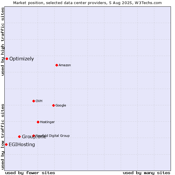 Market position of Group.one vs. Optimizely vs. EGIHosting