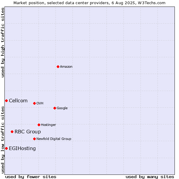 Market position of RBC Group vs. Cellcom vs. EGIHosting