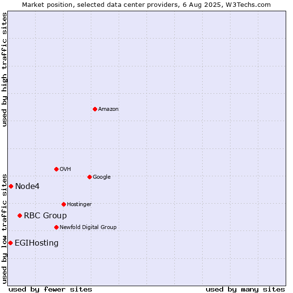 Market position of RBC Group vs. Node4 vs. EGIHosting