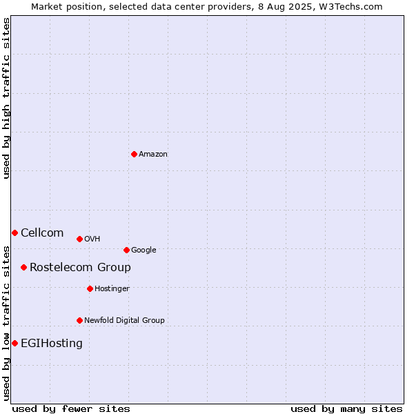 Market position of Rostelecom Group vs. Cellcom vs. EGIHosting