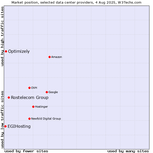 Market position of Rostelecom Group vs. Optimizely vs. EGIHosting