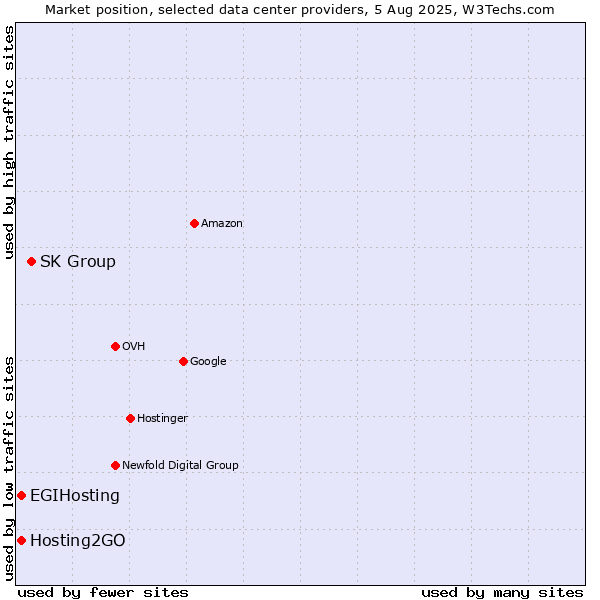 Market position of SK Group vs. Hosting2GO vs. EGIHosting
