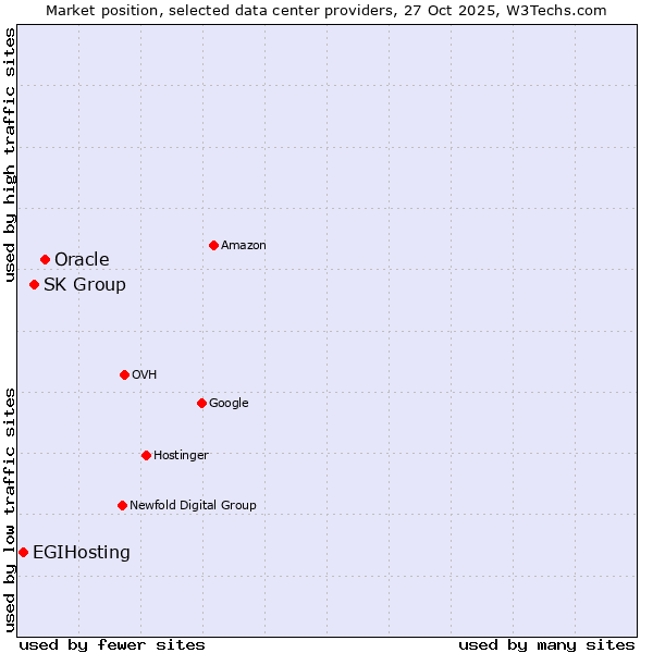 Market position of Oracle vs. SK Group vs. EGIHosting