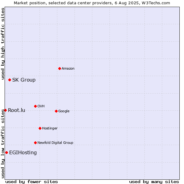 Market position of SK Group vs. EGIHosting vs. Root.lu