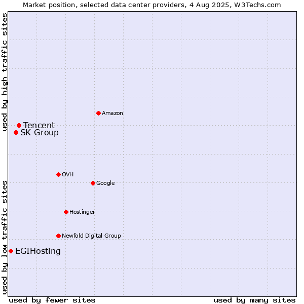 Market position of Tencent vs. SK Group vs. EGIHosting