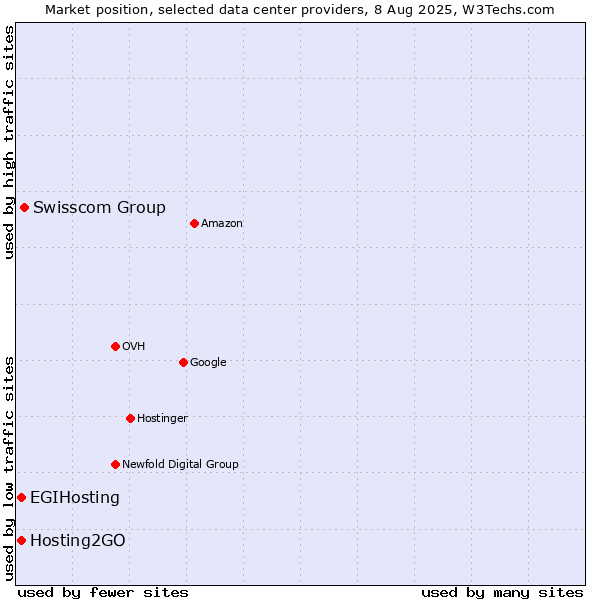 Market position of Swisscom Group vs. Hosting2GO vs. EGIHosting