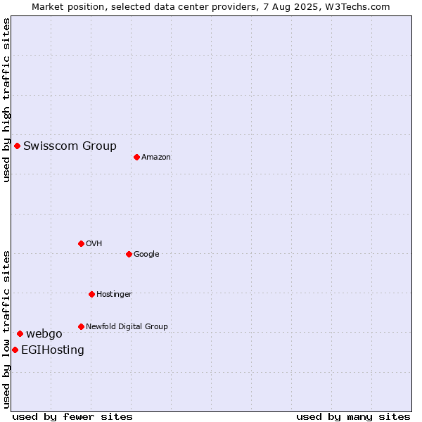 Market position of webgo vs. Swisscom Group vs. EGIHosting