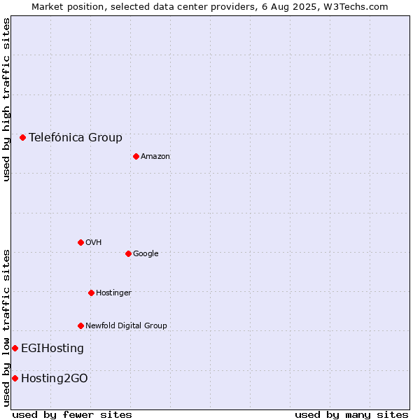 Market position of Telefónica Group vs. Hosting2GO vs. EGIHosting