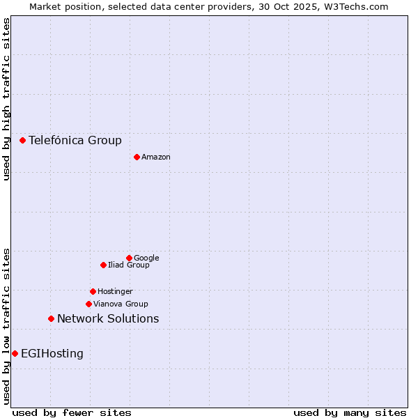 Market position of Network Solutions vs. Telefónica Group vs. EGIHosting