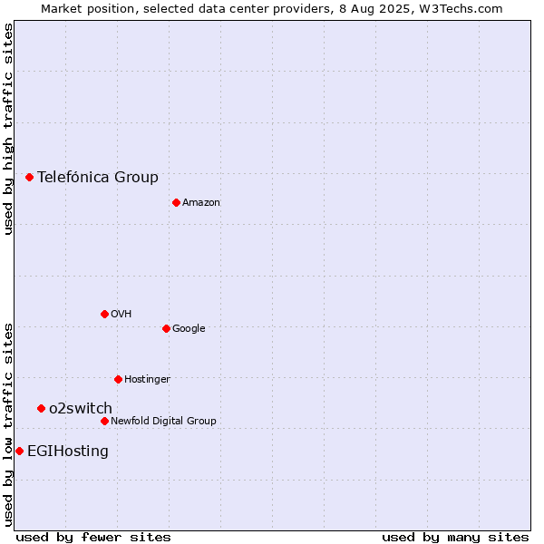 Market position of o2switch vs. Telefónica Group vs. EGIHosting