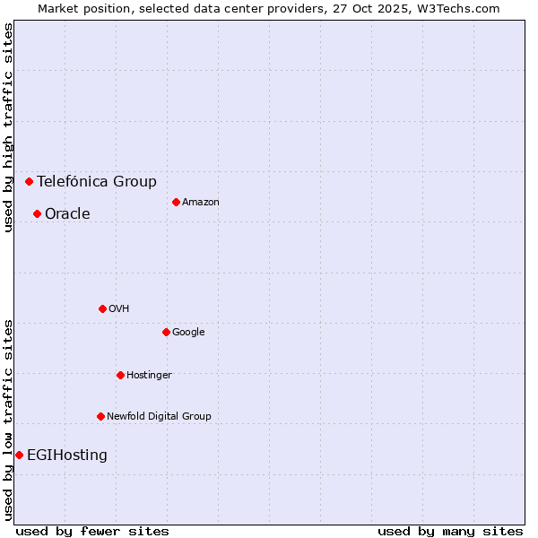 Market position of Oracle vs. Telefónica Group vs. EGIHosting