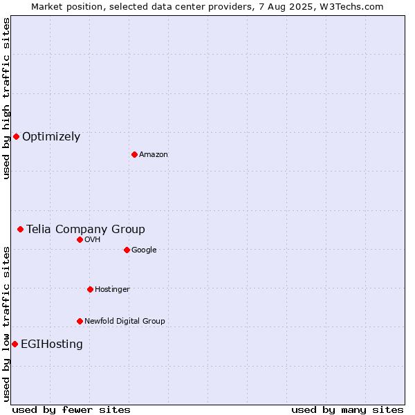Market position of Telia Company Group vs. Optimizely vs. EGIHosting