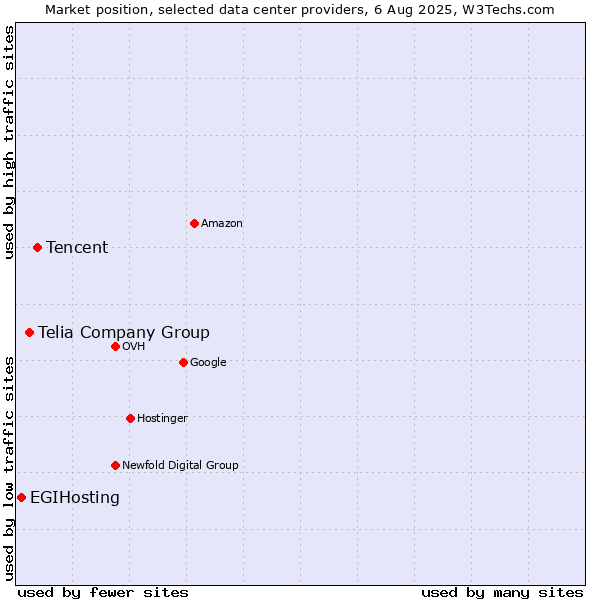 Market position of Tencent vs. Telia Company Group vs. EGIHosting