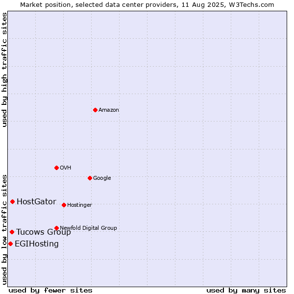 Market position of HostGator vs. Tucows Group vs. EGIHosting
