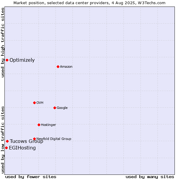 Market position of Tucows Group vs. Optimizely vs. EGIHosting