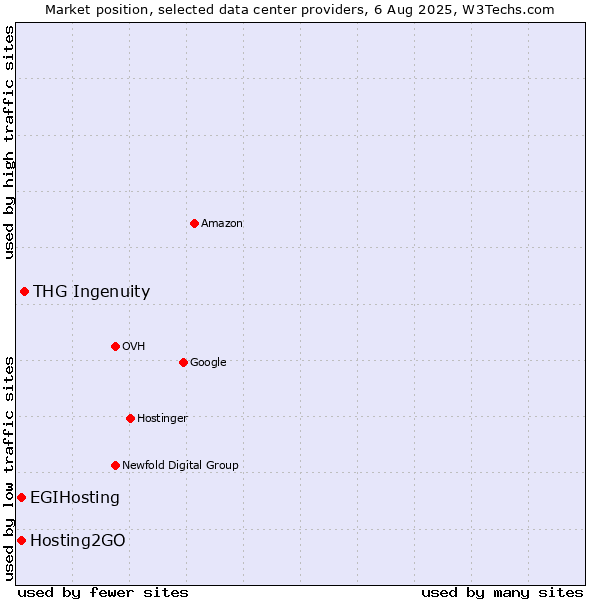 Market position of THG Ingenuity vs. Hosting2GO vs. EGIHosting