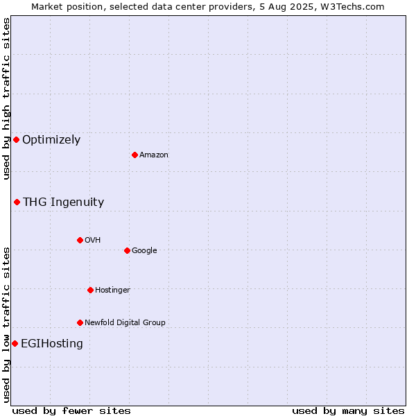 Market position of THG Ingenuity vs. Optimizely vs. EGIHosting