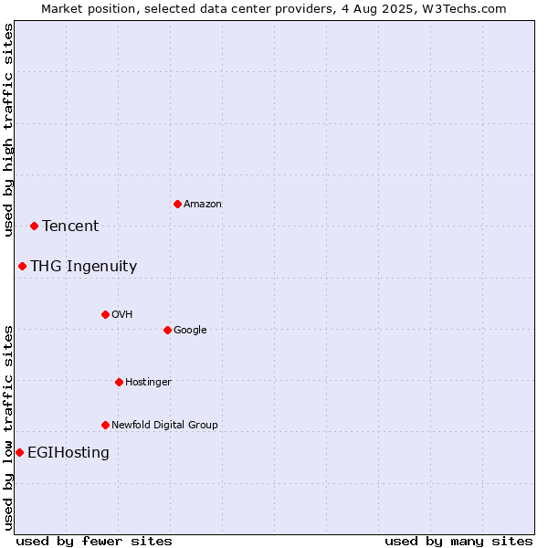 Market position of Tencent vs. THG Ingenuity vs. EGIHosting