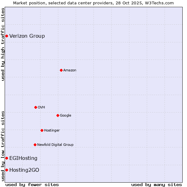 Market position of Hosting2GO vs. EGIHosting vs. Verizon Group