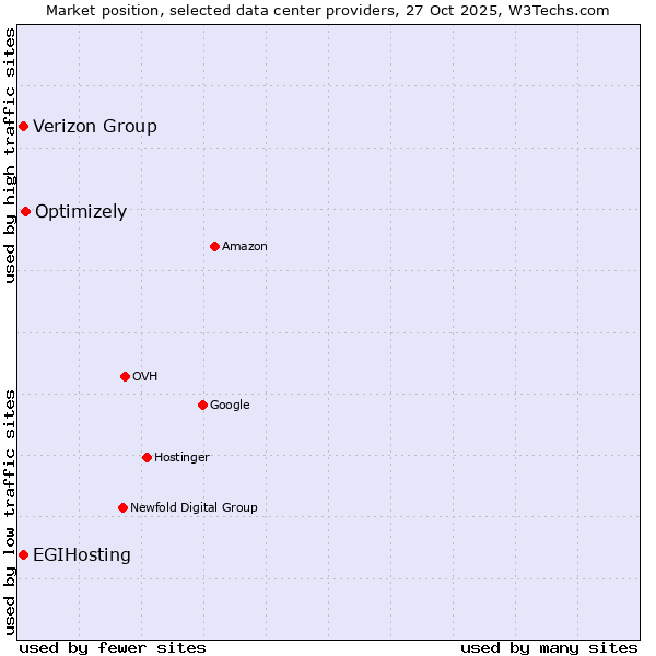 Market position of Optimizely vs. EGIHosting vs. Verizon Group