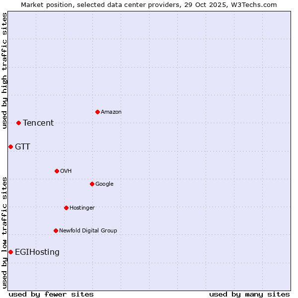 Market position of Tencent vs. EGIHosting vs. GTT