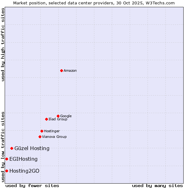 Market position of Güzel Hosting vs. Hosting2GO vs. EGIHosting