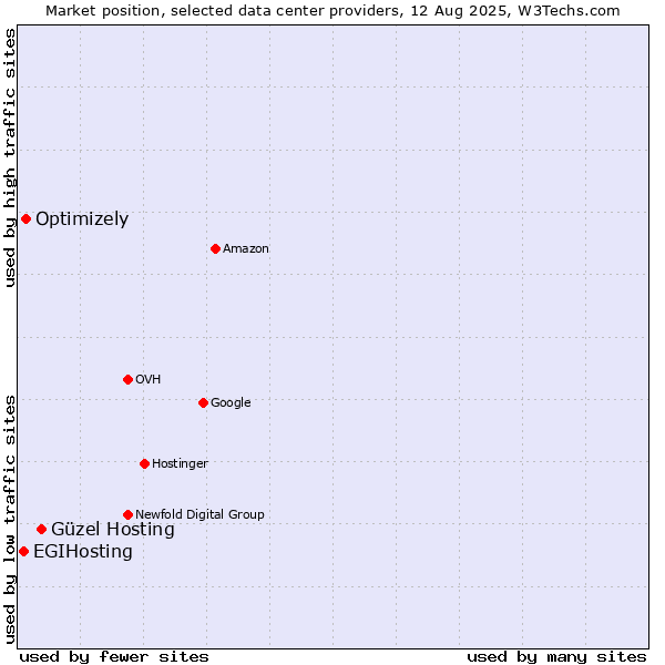 Market position of Güzel Hosting vs. Optimizely vs. EGIHosting