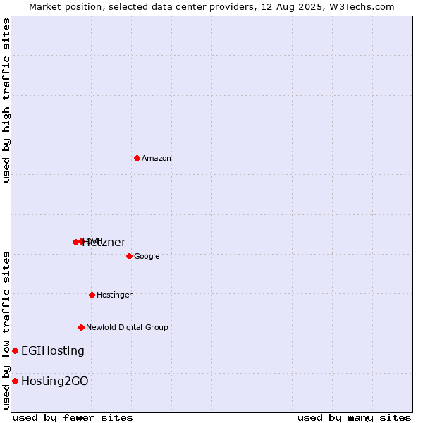 Market position of Hetzner vs. Hosting2GO vs. EGIHosting