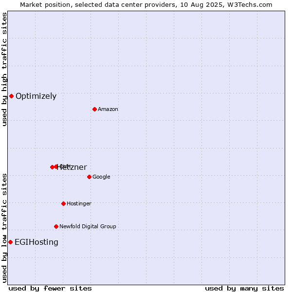 Market position of Hetzner vs. Optimizely vs. EGIHosting