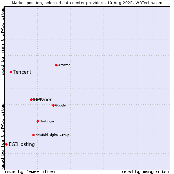 Market position of Hetzner vs. Tencent vs. EGIHosting