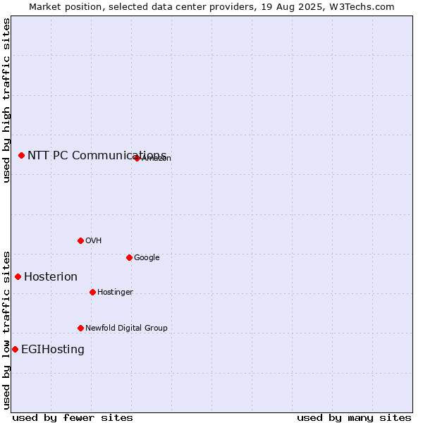 Market position of NTT PC Communications vs. Hosterion vs. EGIHosting