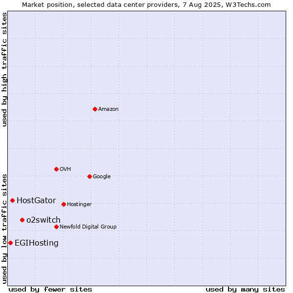 Market position of o2switch vs. HostGator vs. EGIHosting
