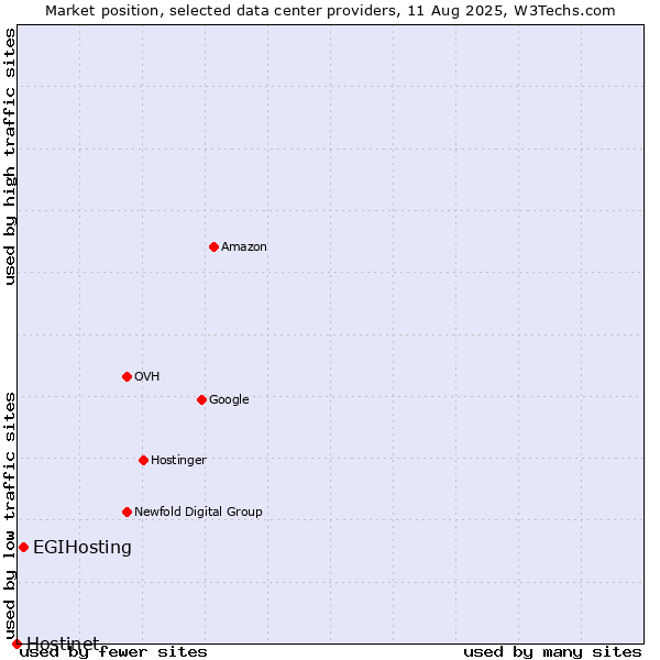 Market position of EGIHosting vs. Hostinet