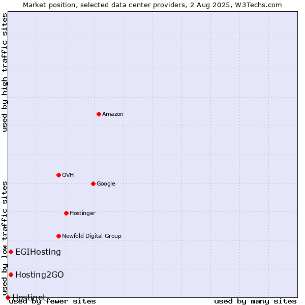 Market position of Hosting2GO vs. EGIHosting vs. Hostinet
